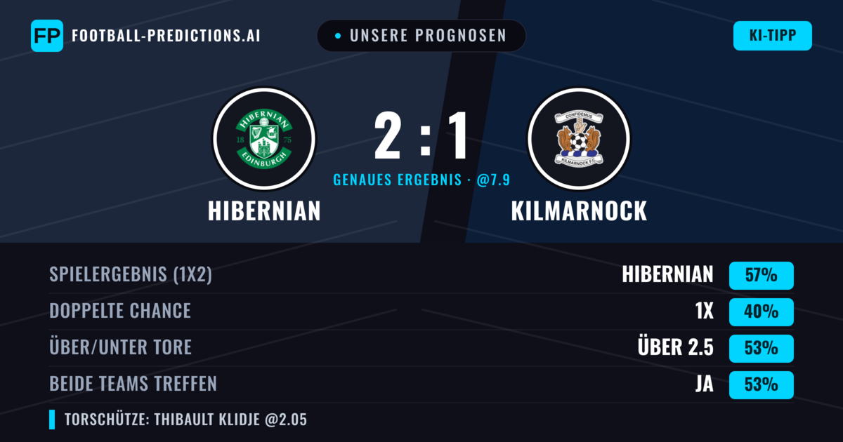 Unsere Prognosen: Hibernian vs Kilmarnock — Hibernian — Sieg (56%); Über 2.5; Beide treffen: Ja