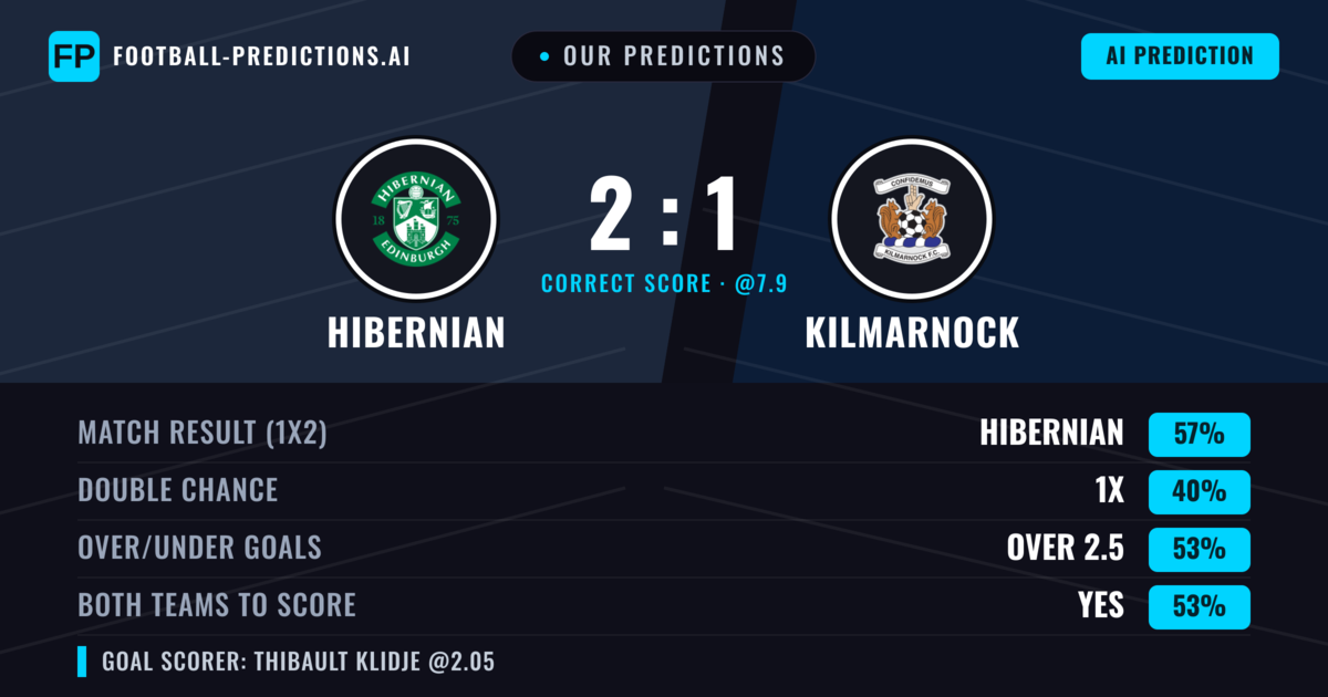 Our Predictions: Hibernian vs Kilmarnock — Hibernian — Win (56%); over 2.5; Both teams to score: Yes
