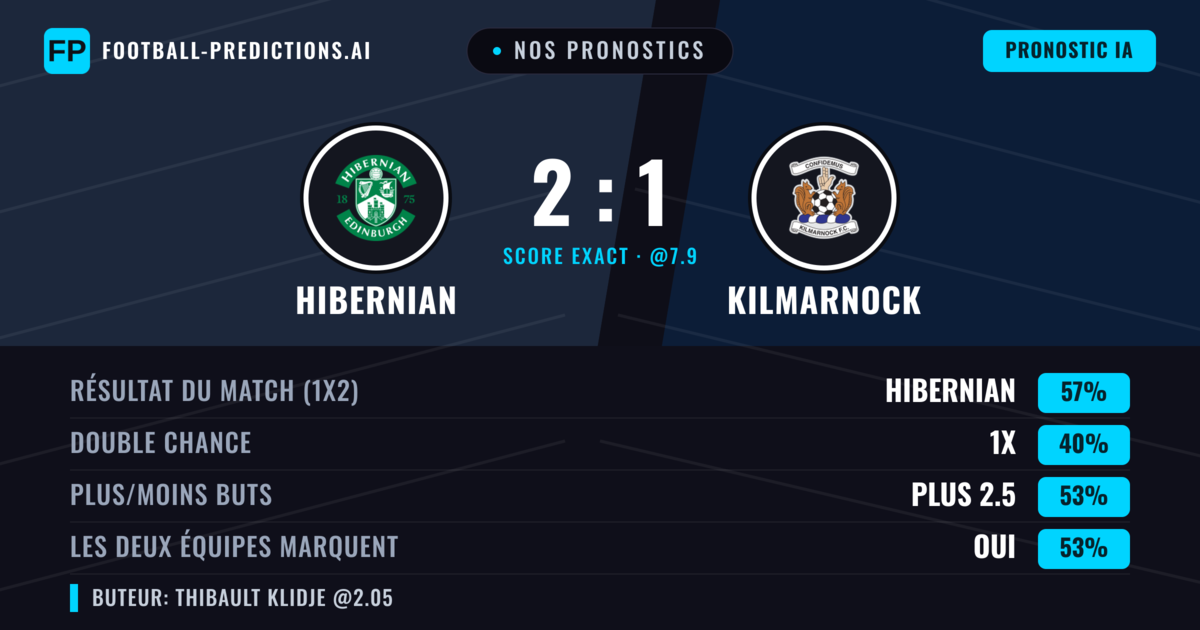 Nos pronostics: Hibernian vs Kilmarnock — Hibernian — Victoire (56%); Plus 2.5; Les deux marquent : Oui