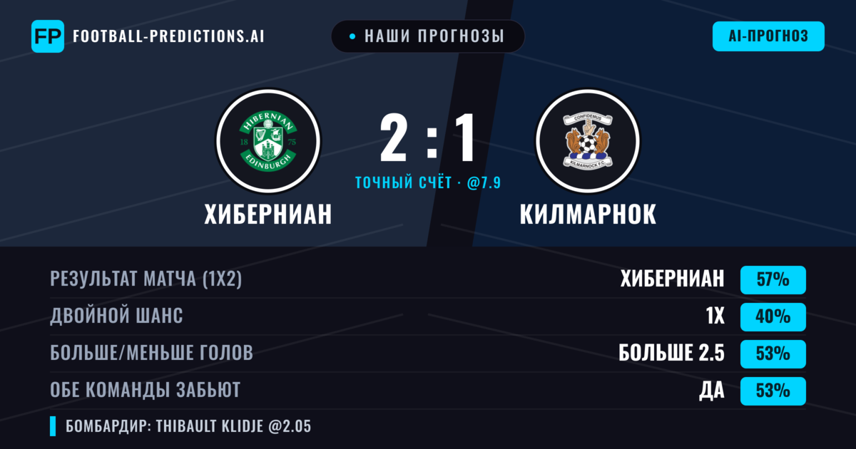 Наши прогнозы: Хиберниан против Килмарнок — Хиберниан — Победа (56%); Больше 2.5; Обе забьют Да