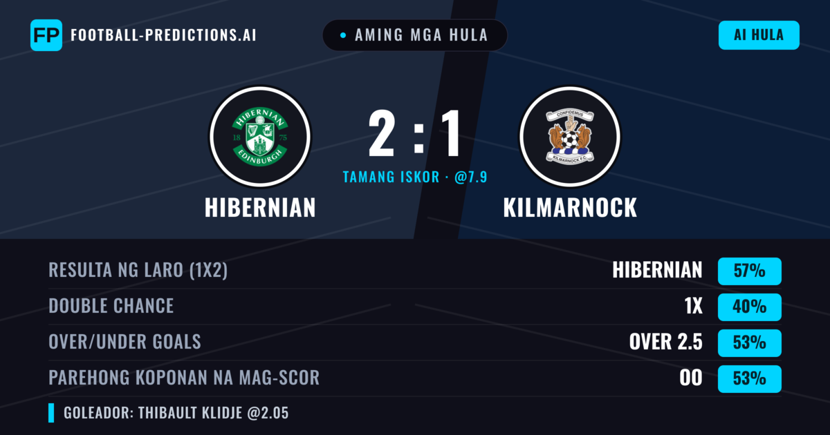 Aming mga hula: Hibernian vs Kilmarnock — Hibernian — Manalo (56%); Over 2.5; Parehong magbubuo: Oo