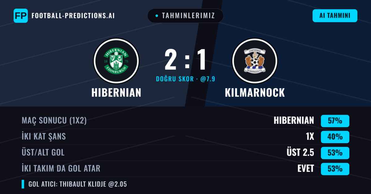 Tahminlerimiz: Hibernian vs Kilmarnock — Hibernian — Kazanmak (56%); Üst 2.5; İki taraf da gol atar: Evet