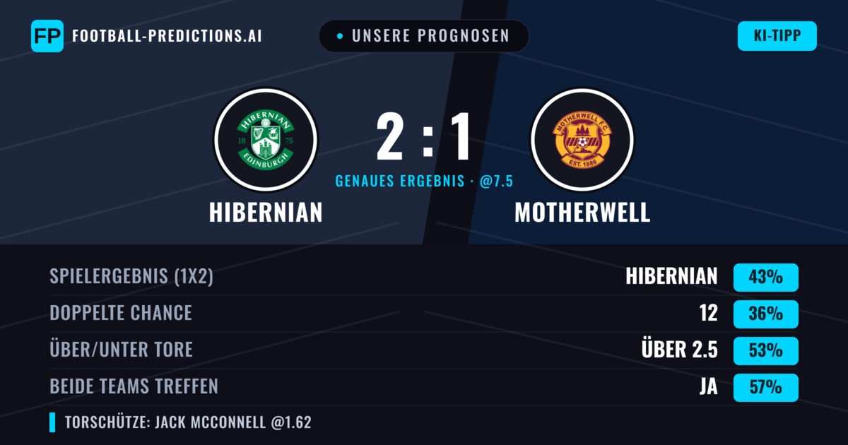 Unsere Prognosen: Hibernian vs Motherwell — Hibernian — Sieg (44%); Unter 2.5; Beide treffen: Ja