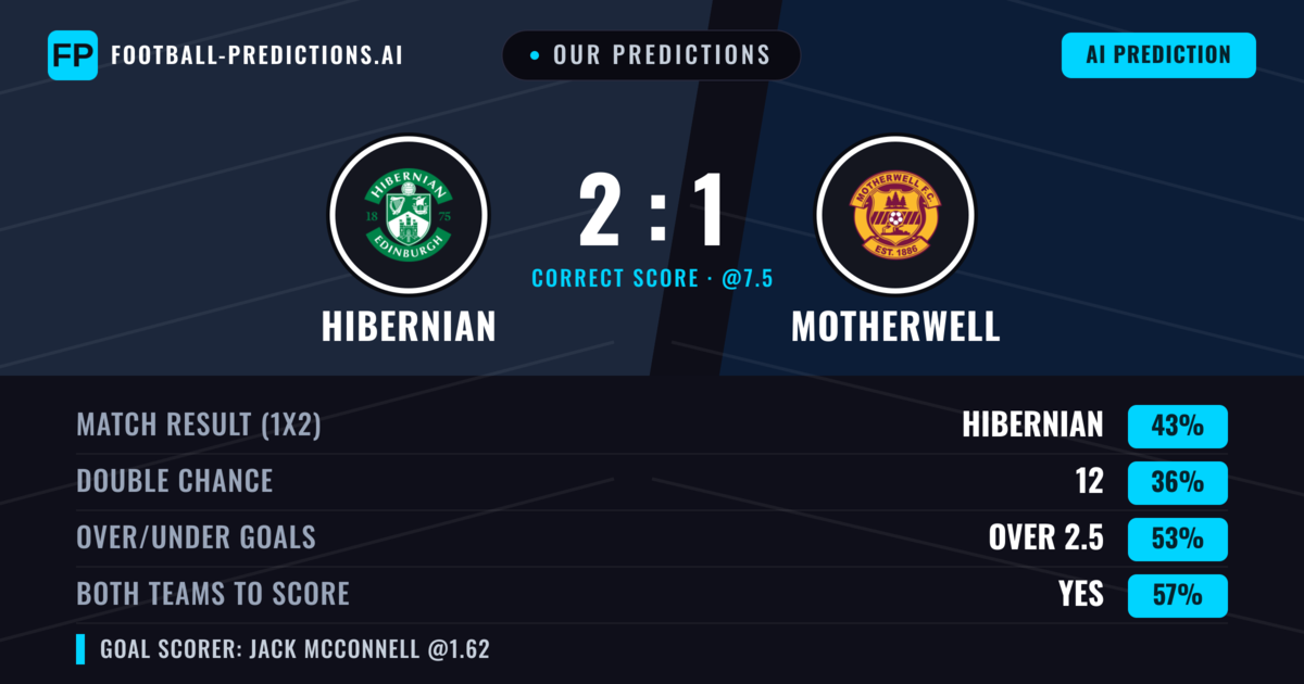 Our Predictions: Hibernian vs Motherwell — Hibernian — Win (44%); under 2.5; Both teams to score: Yes