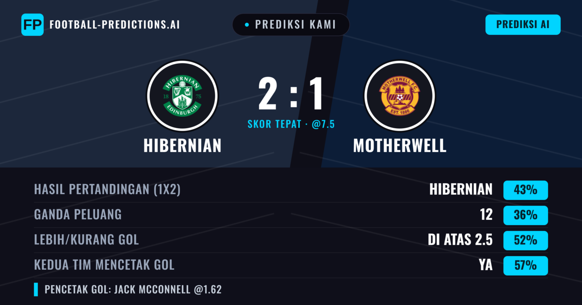 Prediksi kami: Hibernian vs Motherwell — Hibernian — Menang (44%); Kurang 2.5; Kedua tim mencetak gol: Ya
