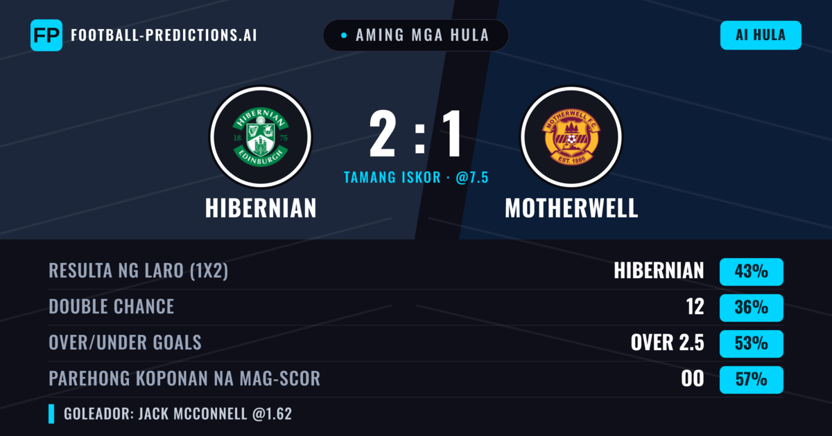Aming mga hula: Hibernian vs Motherwell — Hibernian — Manalo (44%); Under 2.5; Parehong magbubuo: Oo