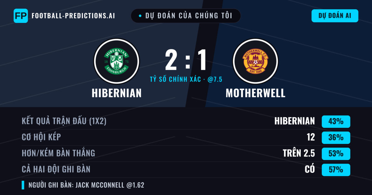 Dự đoán của chúng tôi: Hibernian vs Motherwell — Hibernian — Thắng (44%); Ít hơn 2.5; Cả hai ghi bàn: Có