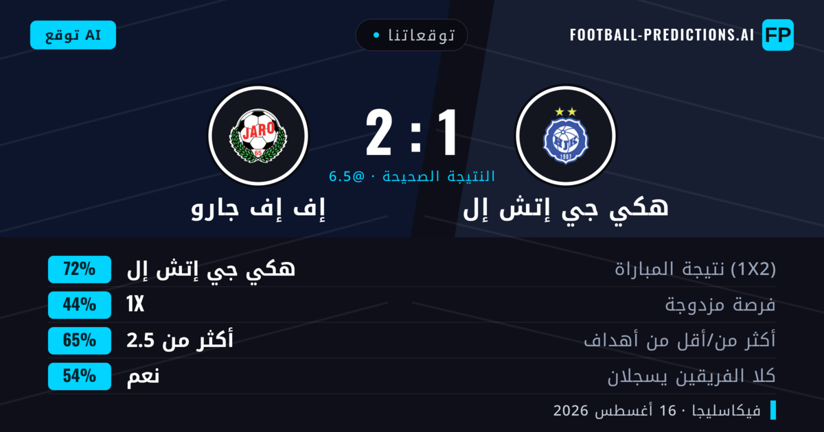 توقعاتنا: هكي جي إتش إل ضد إف إف جارو — هكي جي إتش إل — فوز (72%); أكثر من 2.5; هدفين أو أكثر