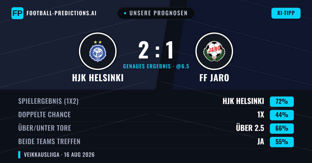Unsere Prognosen: HJK Helsinki vs FF Jaro — HJK Helsinki — Sieg (72%); Über 2.5; Beide treffen: Ja