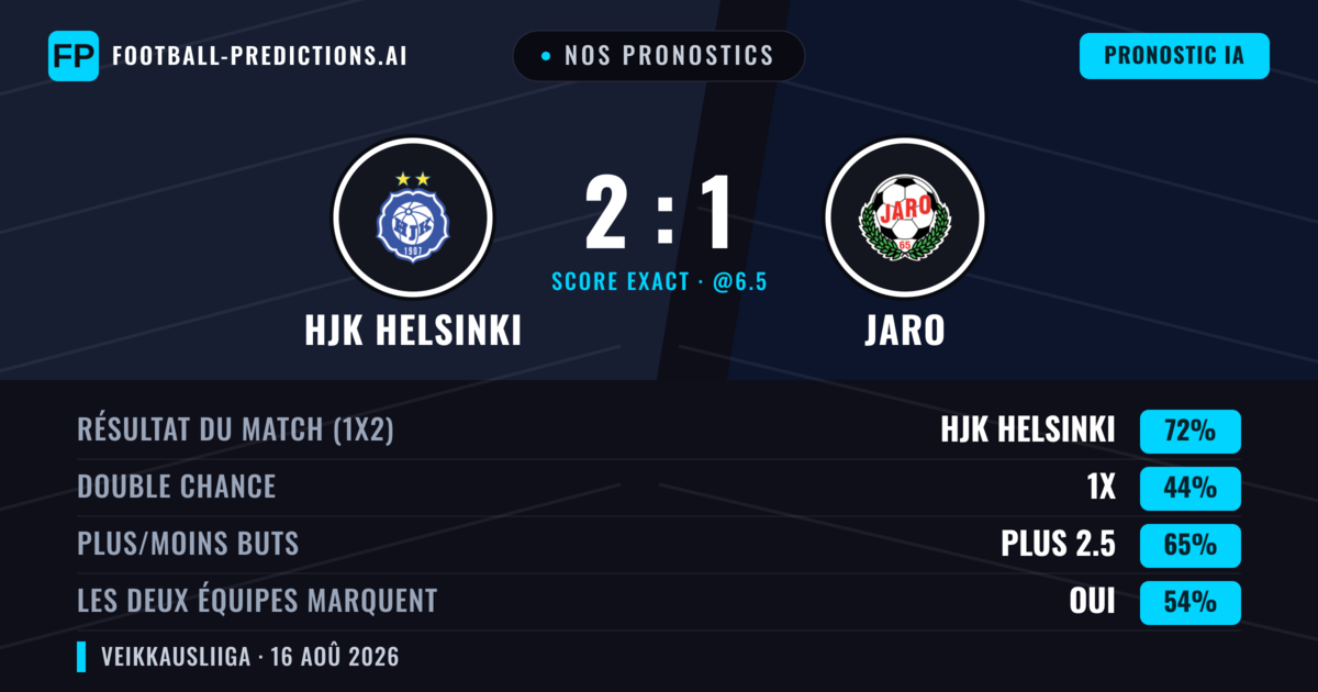 Nos pronostics: HJK Helsinki vs Jaro — HJK Helsinki — Victoire (72%); Plus 2.5; Les deux marquent : Oui