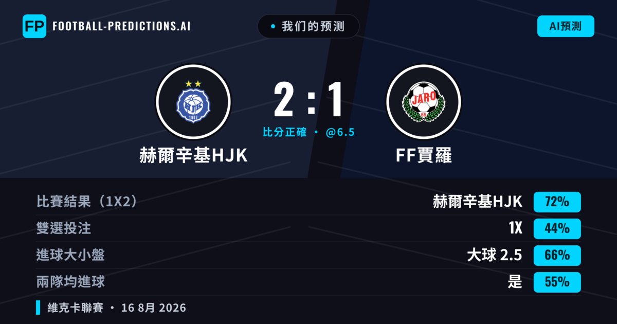 我们的预测: 赫爾辛基HJK 對 FF賈羅 — 赫爾辛基HJK — 勝 (72%); 大球 2.5; 有進球
