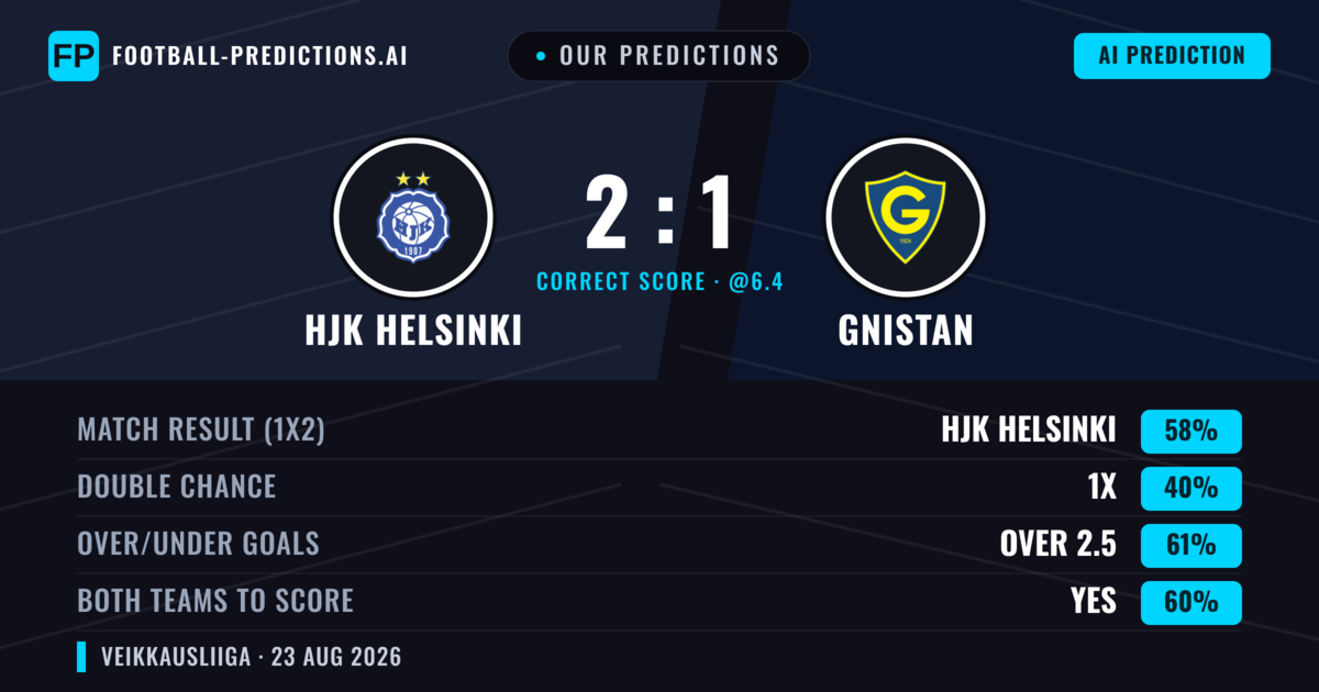 Our Predictions: HJK Helsinki vs Gnistan — HJK Helsinki — Win (59%); over 2.5; Both teams to score: Yes