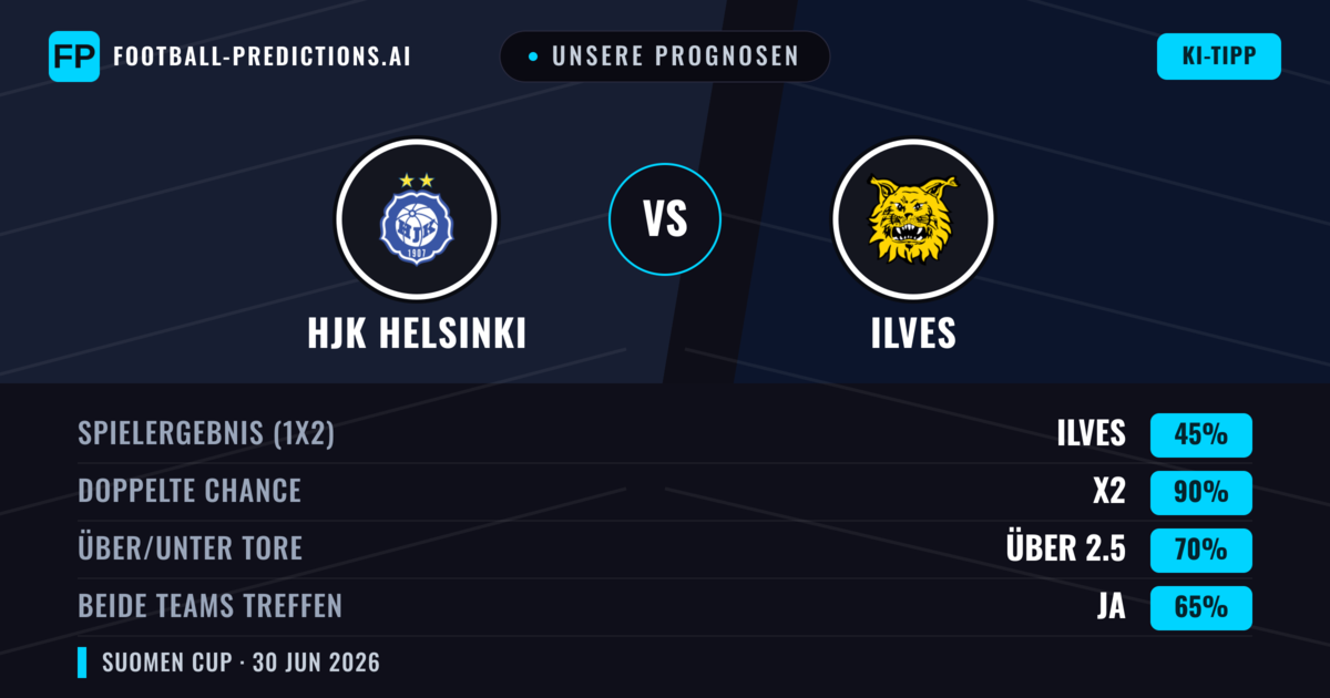 Unsere Prognosen: HJK Helsinki vs Ilves — Unentschieden (45%); Über 2.5; Beide treffen: Ja