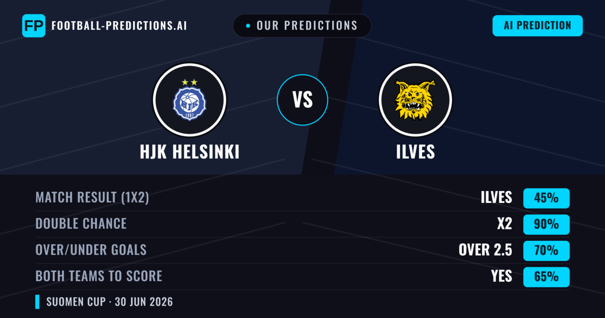 Our Predictions: HJK Helsinki vs Ilves — Draw (45%); over 2.5; Both teams to score: Yes