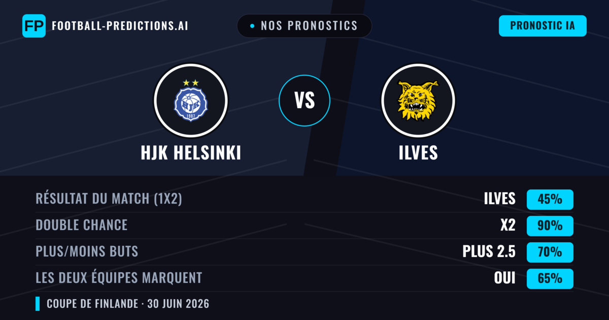 Nos pronostics: HJK Helsinki vs Ilves — Nul (45%); Plus 2.5; Les deux marquent : Oui