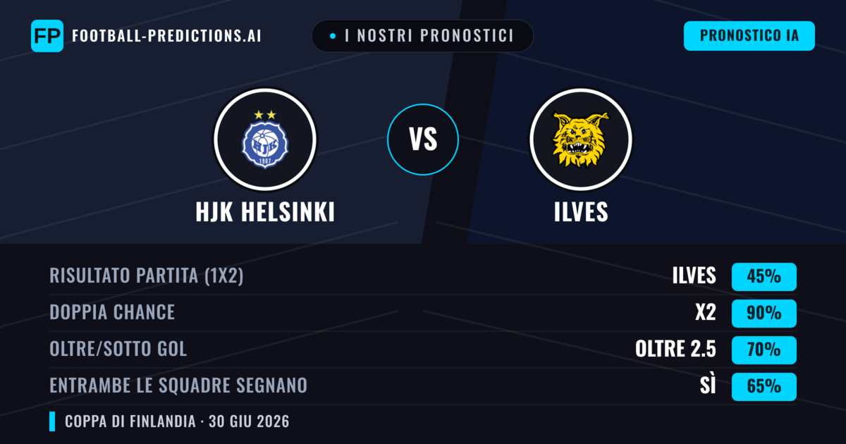 I nostri pronostici: HJK Helsinki vs Ilves — Pareggio (45%); Oltre 2.5; Entrambe segnano: Sì