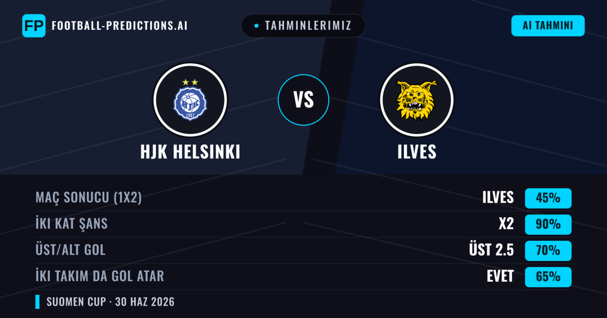 Tahminlerimiz: HJK Helsinki vs Ilves — Beraberlik (45%); Üst 2.5; İki taraf da gol atar: Evet