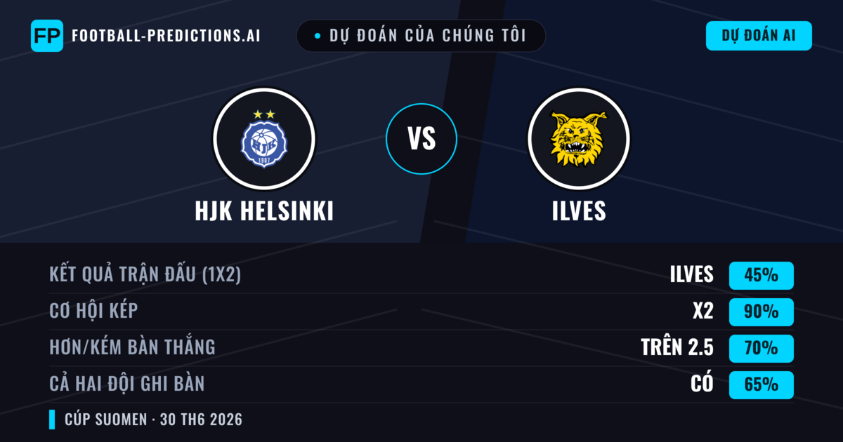 Dự đoán của chúng tôi: HJK Helsinki vs Ilves — Hòa (45%); Hơn 2.5; Cả hai ghi bàn: Có