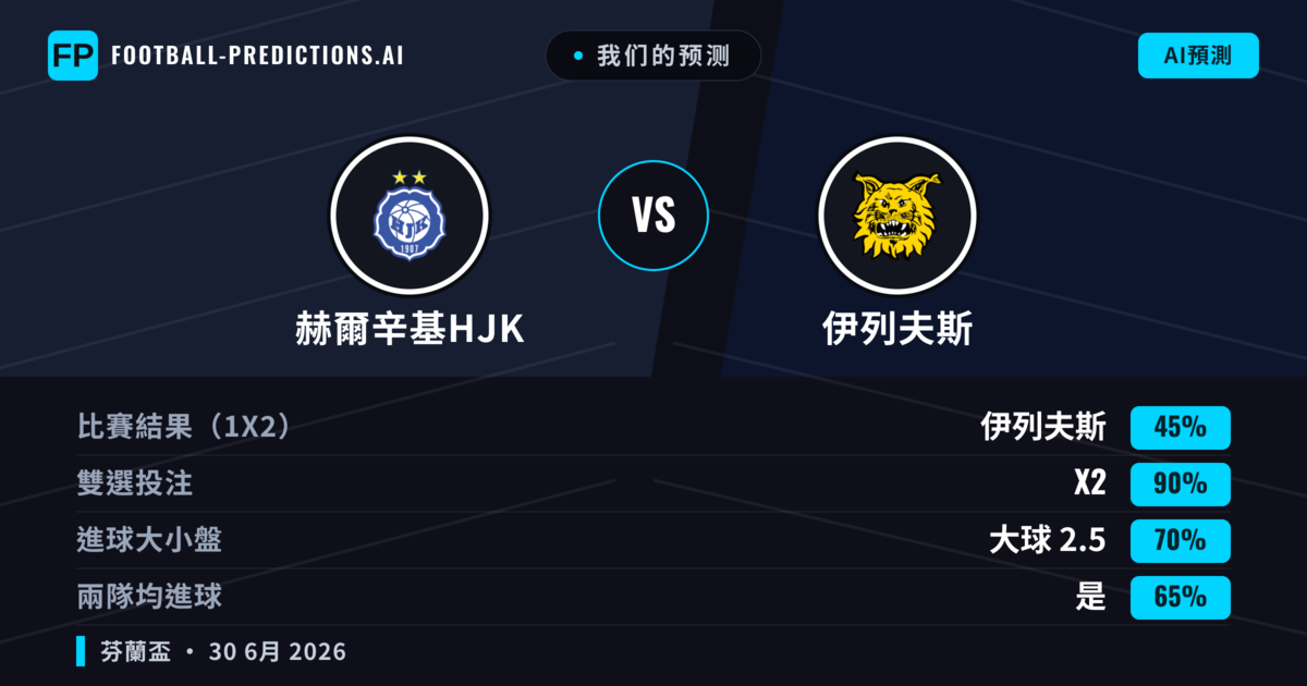 我们的预测: 赫爾辛基HJK 對 伊列夫斯 — 平 (45%); 大球 2.5; 有進球