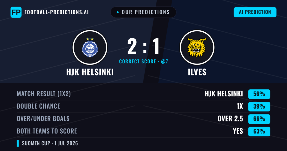 Our Predictions: HJK Helsinki vs Ilves — HJK Helsinki — Win (57%); over 2.5; Both teams to score: Yes