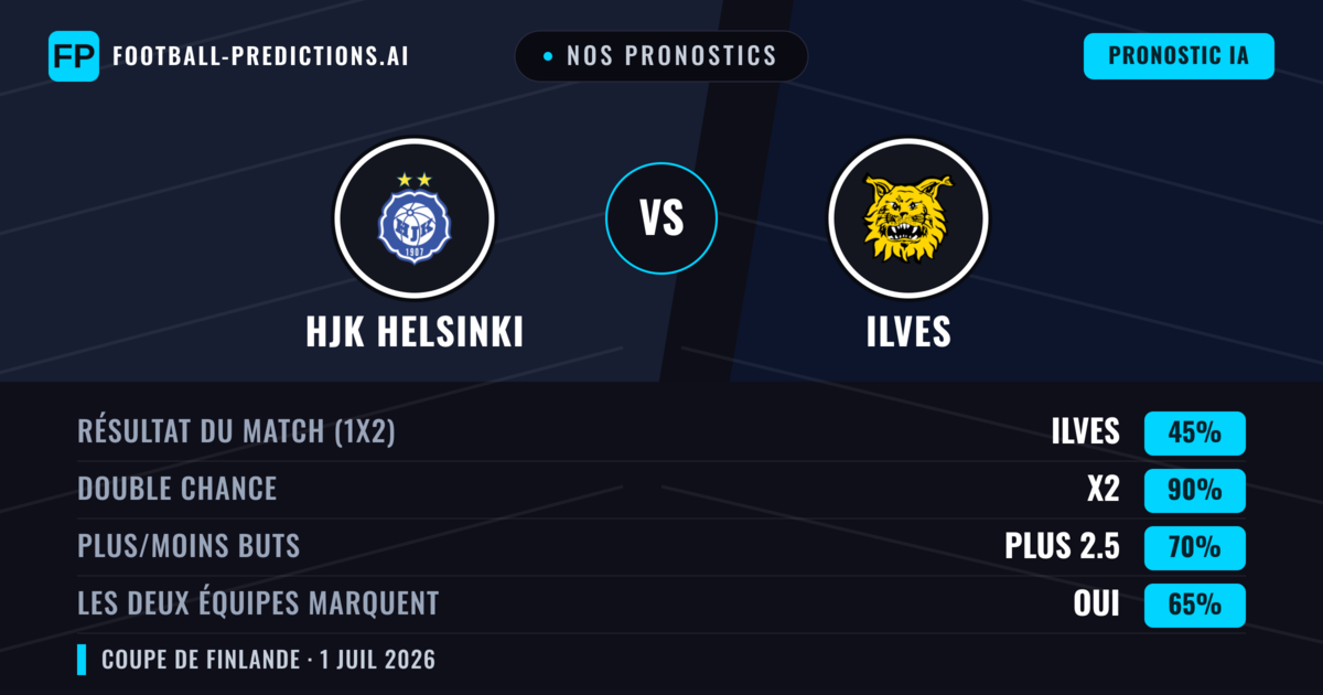Nos pronostics: HJK Helsinki vs Ilves — Nul (45%); Plus 2.5; Les deux marquent : Oui