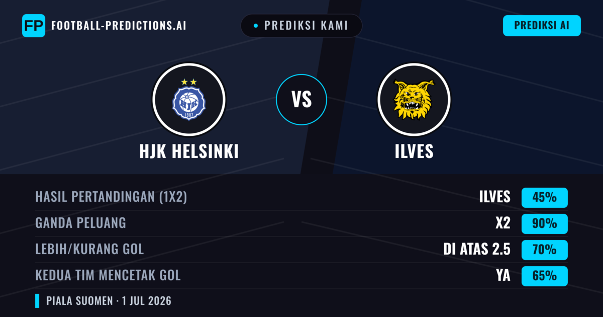 Prediksi kami: HJK Helsinki vs Ilves — Seri (45%); Lebih 2.5; Kedua tim mencetak gol: Ya