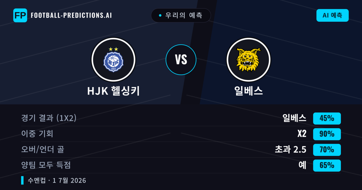 우리의 예측: HJK 헬싱키 vs 일베스 — 무승부 (45%); 초과 2.5; 양팀 모두 득점: 예