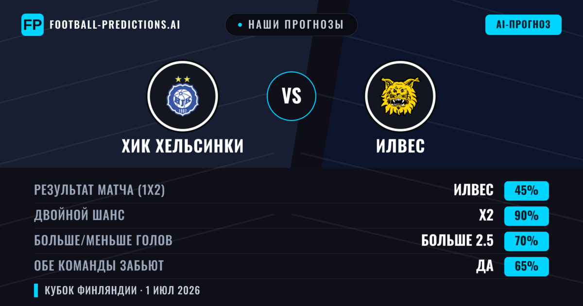 Наши прогнозы: ХИК Хельсинки против Илвес — Ничья (45%); Больше 2.5; Обе забьют Да
