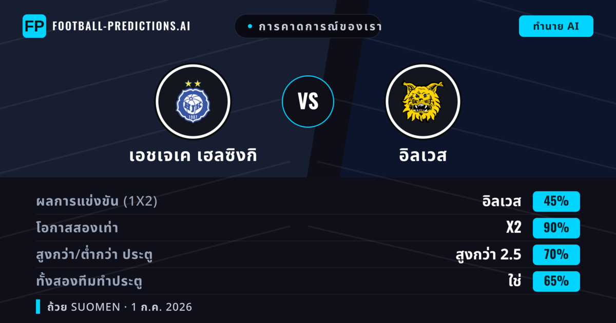 การคาดการณ์ของเรา: เอชเจเค เฮลซิงกิ vs อิลเวส — เสมอ (45%); เกิน 2.5; ทั้งสองทีมทำประตู: ใช่