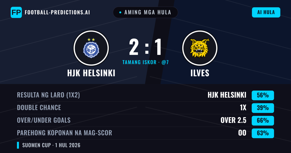 Aming mga hula: HJK Helsinki vs Ilves — HJK Helsinki — Manalo (57%); Over 2.5; Parehong magbubuo: Oo