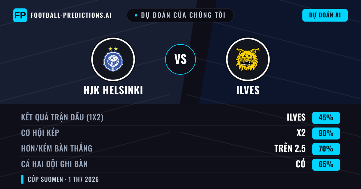Dự đoán của chúng tôi: HJK Helsinki vs Ilves — Hòa (45%); Hơn 2.5; Cả hai ghi bàn: Có