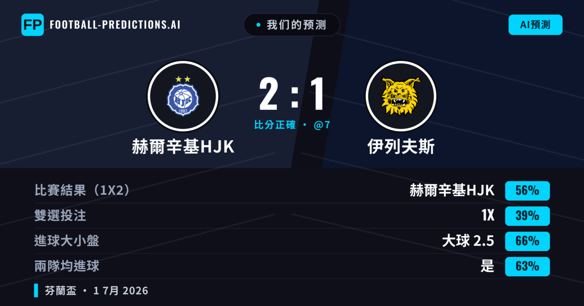 我们的预测: 赫爾辛基HJK 對 伊列夫斯 — 赫爾辛基HJK — 勝 (57%); 大球 2.5; 有進球