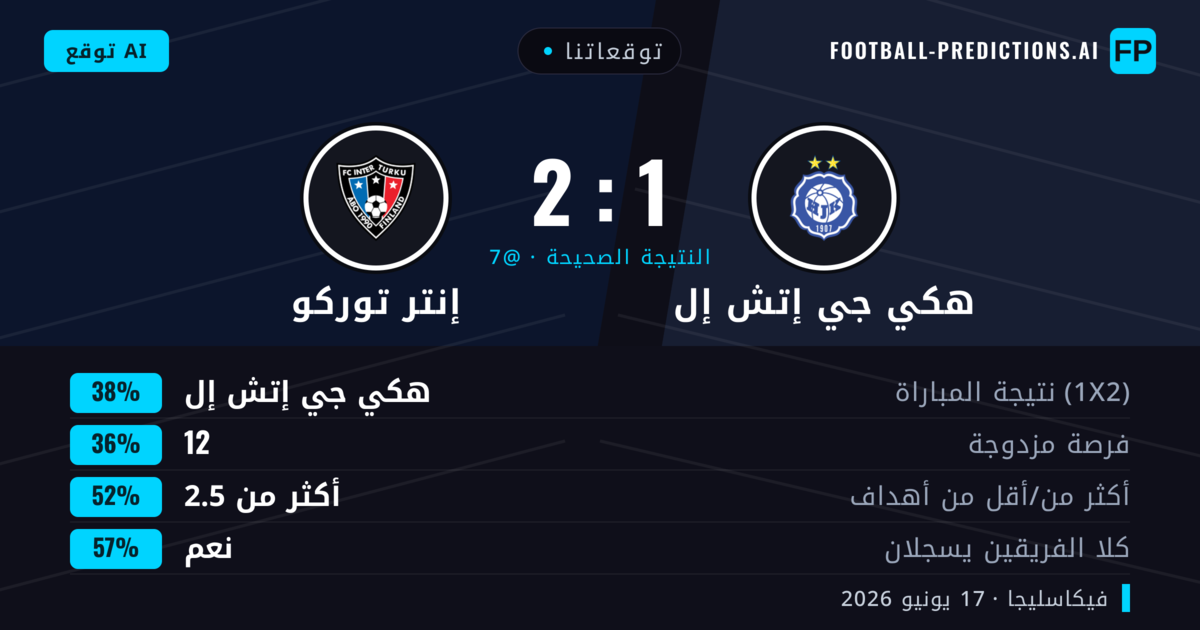 توقعاتنا: هكي جي إتش إل ضد إنتر توركو — هكي جي إتش إل — فوز (38%); أكثر من 2.5; هدفين أو أكثر