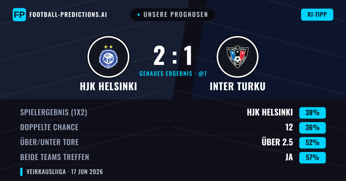 Unsere Prognosen: HJK Helsinki vs Inter Turku — HJK Helsinki — Sieg (38%); Über 2.5; Beide treffen: Ja