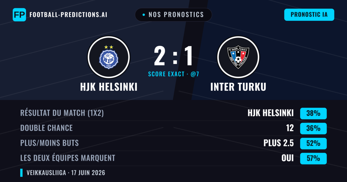 Nos pronostics: HJK Helsinki vs Inter Turku — HJK Helsinki — Victoire (38%); Plus 2.5; Les deux marquent : Oui