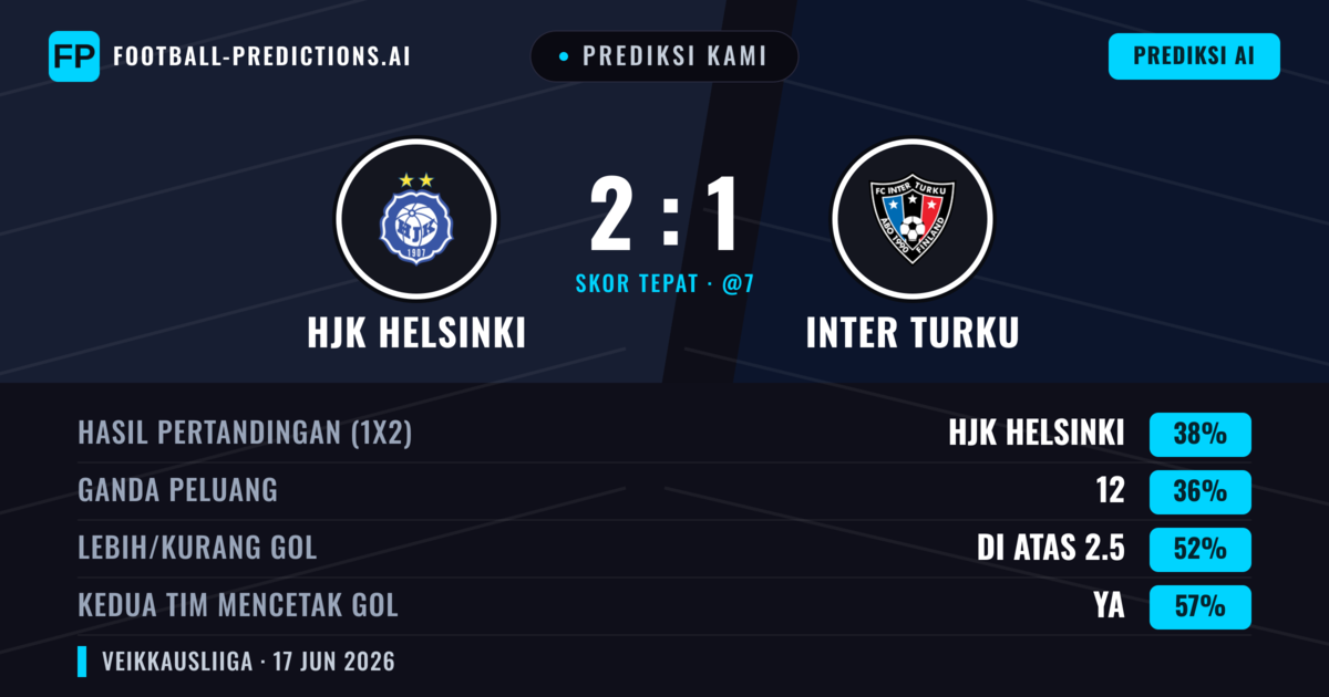 Prediksi kami: HJK Helsinki vs Inter Turku — HJK Helsinki — Menang (38%); Lebih 2.5; Kedua tim mencetak gol: Ya