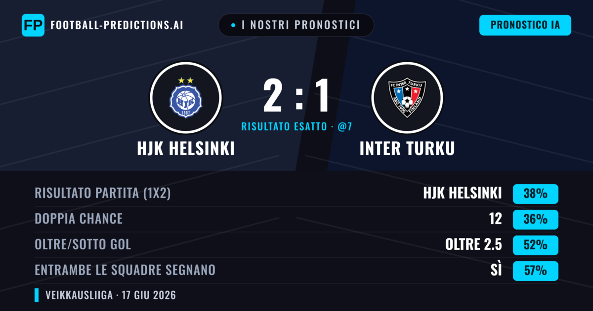 I nostri pronostici: HJK Helsinki vs Inter Turku — HJK Helsinki — Vince (38%); Oltre 2.5; Entrambe segnano: Sì