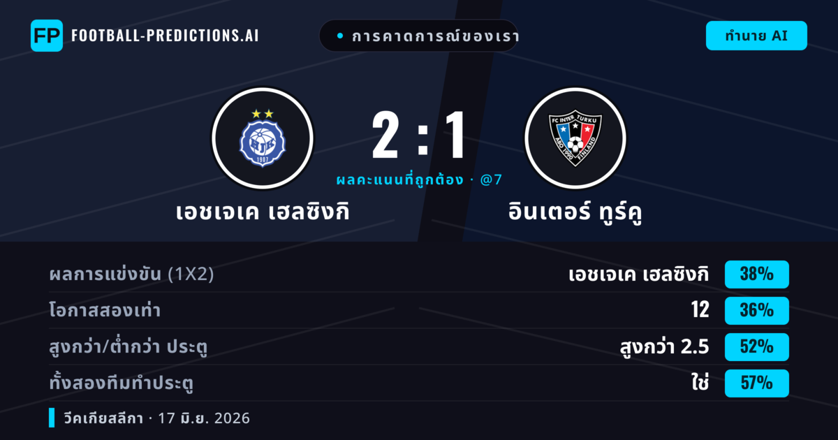 การคาดการณ์ของเรา: เอชเจเค เฮลซิงกิ vs อินเตอร์ ทูร์คู — เอชเจเค เฮลซิงกิ — ชนะ (38%); เกิน 2.5; ทั้งสองทีมทำประตู: ใช่