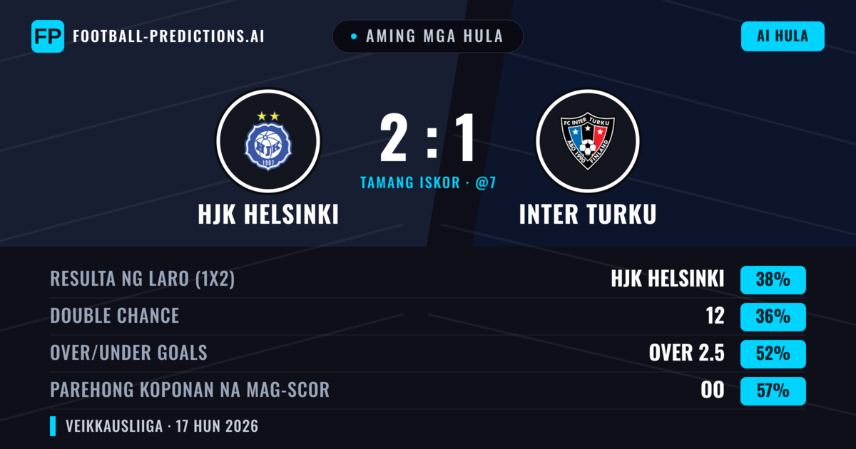 Aming mga hula: HJK Helsinki vs Inter Turku — HJK Helsinki — Manalo (38%); Over 2.5; Parehong magbubuo: Oo