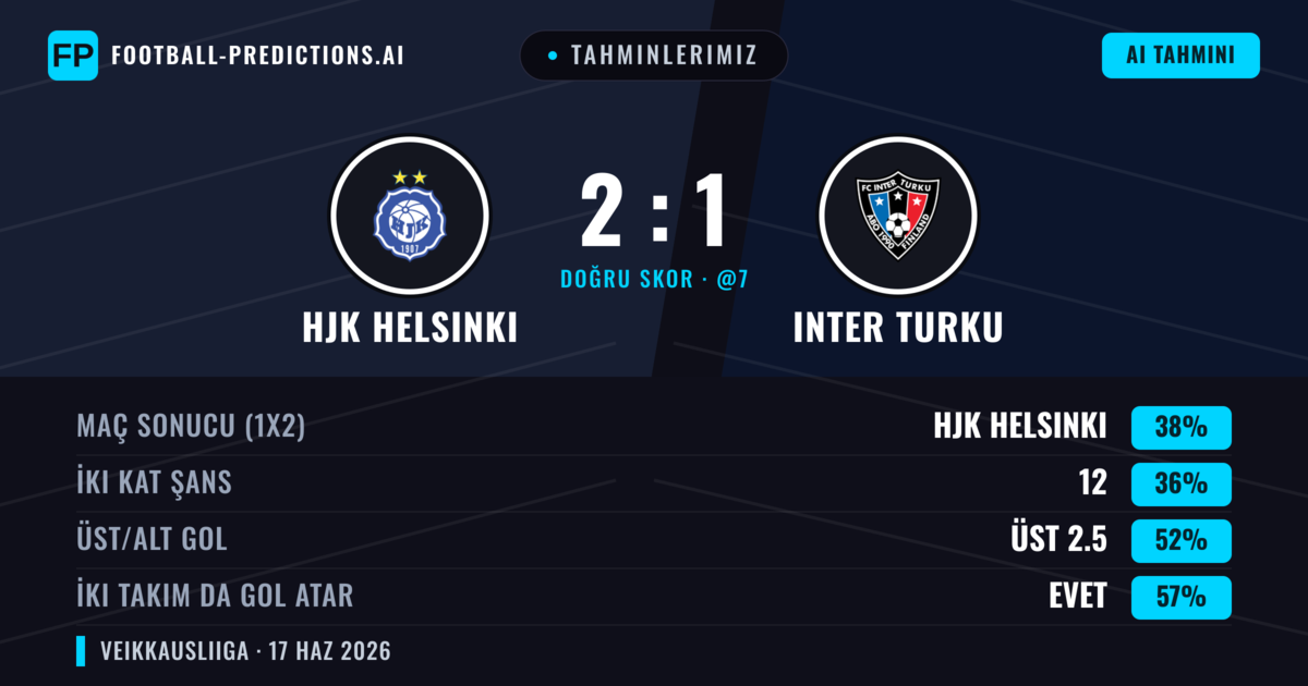 Tahminlerimiz: HJK Helsinki vs Inter Turku — HJK Helsinki — Kazanmak (38%); Üst 2.5; İki taraf da gol atar: Evet