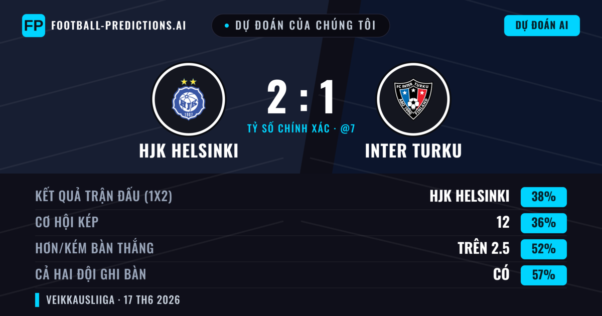 Dự đoán của chúng tôi: HJK Helsinki vs Inter Turku — HJK Helsinki — Thắng (38%); Hơn 2.5; Cả hai ghi bàn: Có