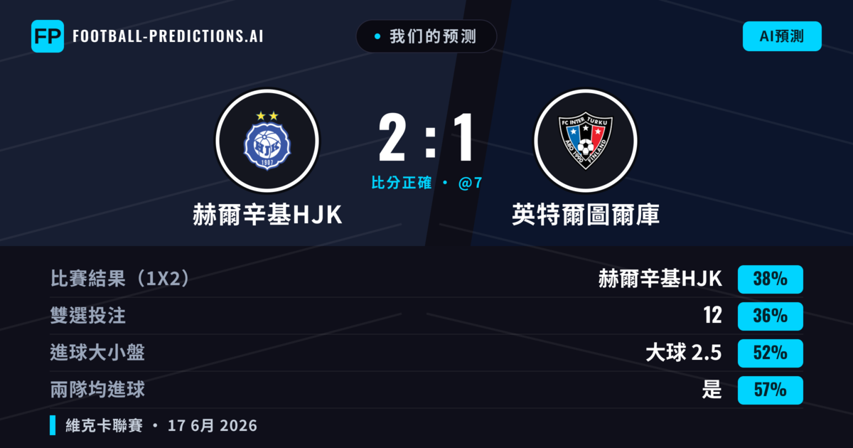 我们的预测: 赫爾辛基HJK 對 英特爾圖爾庫 — 赫爾辛基HJK — 勝 (38%); 大球 2.5; 有進球
