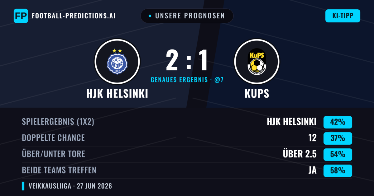Unsere Prognosen: HJK Helsinki vs KuPS — HJK Helsinki — Sieg (42%); Über 2.5; Beide treffen: Ja