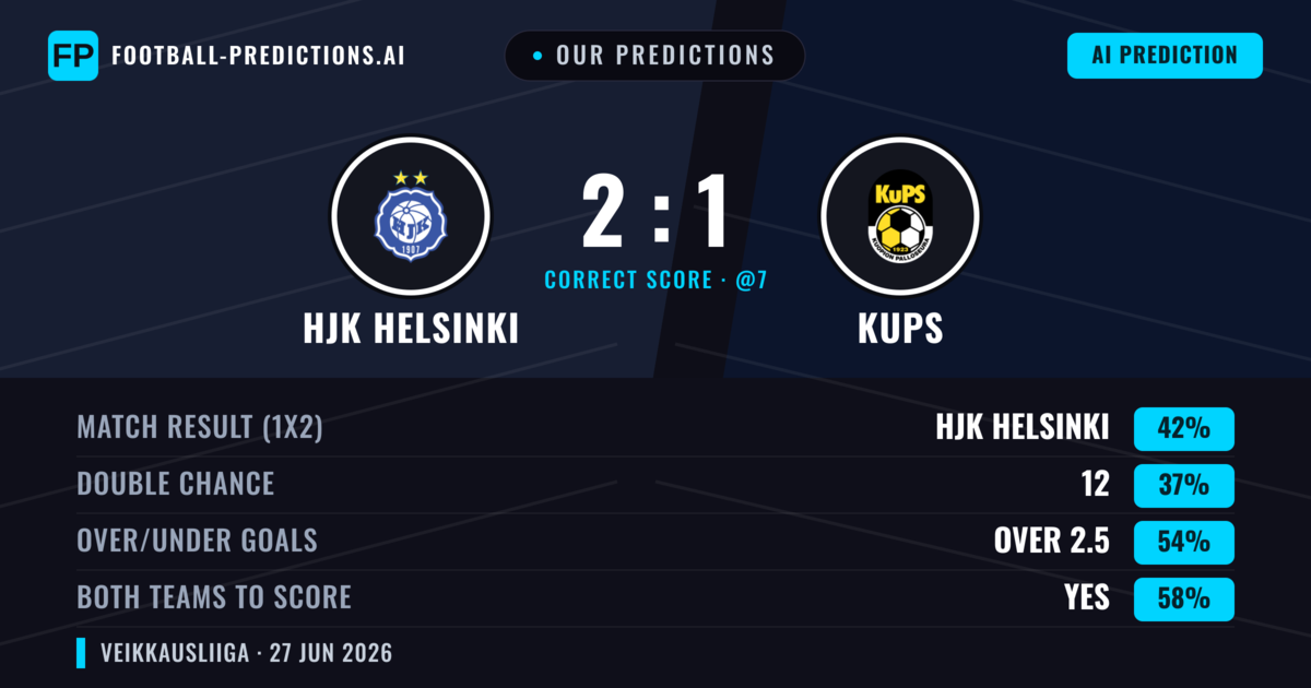 Our Predictions: HJK Helsinki vs KuPS — HJK Helsinki — Win (42%); over 2.5; Both teams to score: Yes