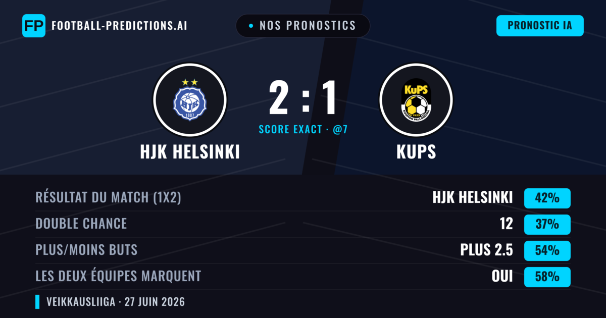 Nos pronostics: HJK Helsinki vs KuPS — HJK Helsinki — Victoire (42%); Plus 2.5; Les deux marquent : Oui