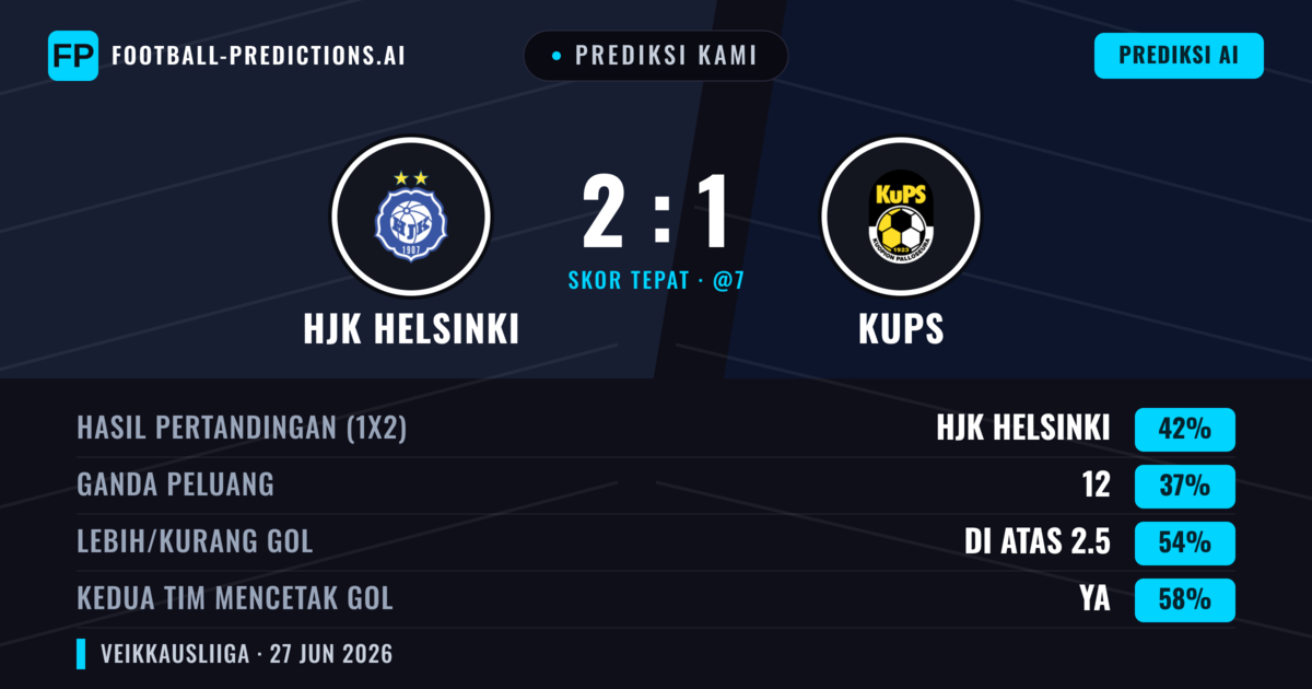 Prediksi kami: HJK Helsinki vs KuPS — HJK Helsinki — Menang (42%); Lebih 2.5; Kedua tim mencetak gol: Ya
