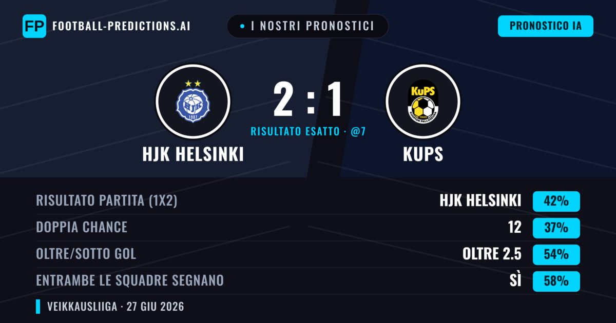 I nostri pronostici: HJK Helsinki vs KuPS — HJK Helsinki — Vince (42%); Oltre 2.5; Entrambe segnano: Sì