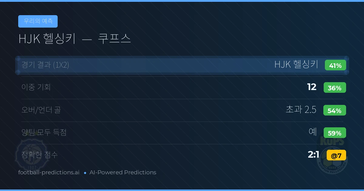 우리의 예측: HJK 헬싱키 vs 쿠프스 — HJK 헬싱키 — 승리 (40%); 초과 2.5; 양팀 모두 득점: 예