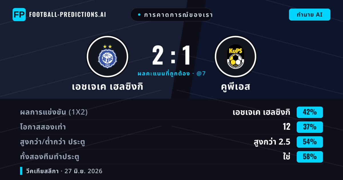 การคาดการณ์ของเรา: เอชเจเค เฮลซิงกิ vs คูพีเอส — เอชเจเค เฮลซิงกิ — ชนะ (42%); เกิน 2.5; ทั้งสองทีมทำประตู: ใช่