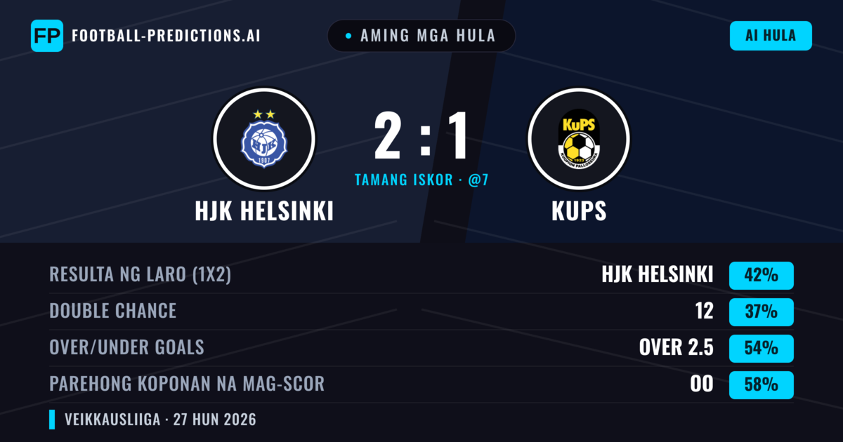 Aming mga hula: HJK Helsinki vs KuPS — HJK Helsinki — Manalo (42%); Over 2.5; Parehong magbubuo: Oo